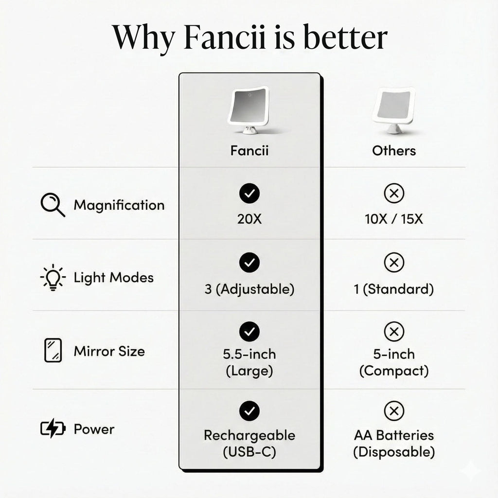 Mira 2 Magnifying Mirror 10x